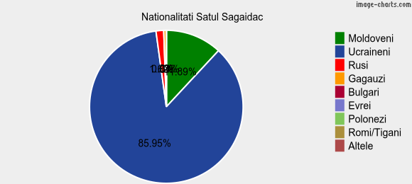 Nationalitati Satul Sagaidac